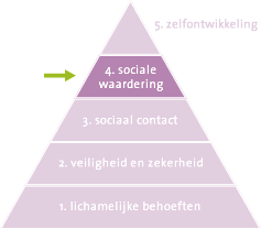 De behoeftepiramide van Maslow