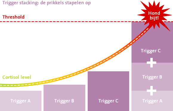 Trigger stacking