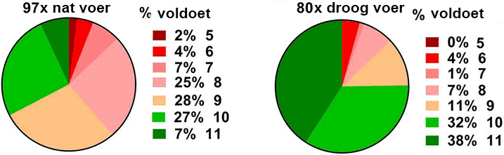 Richtlijnen samenstelling hondenvoer