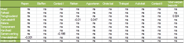 Puppytest onderzoek