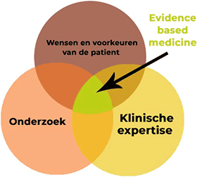 Evidence based medicine