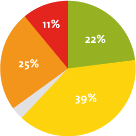 Losloopgebieden poll