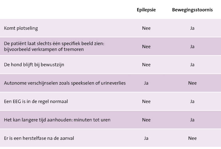 Epilepsie en bewegingsstoornissen bij honden